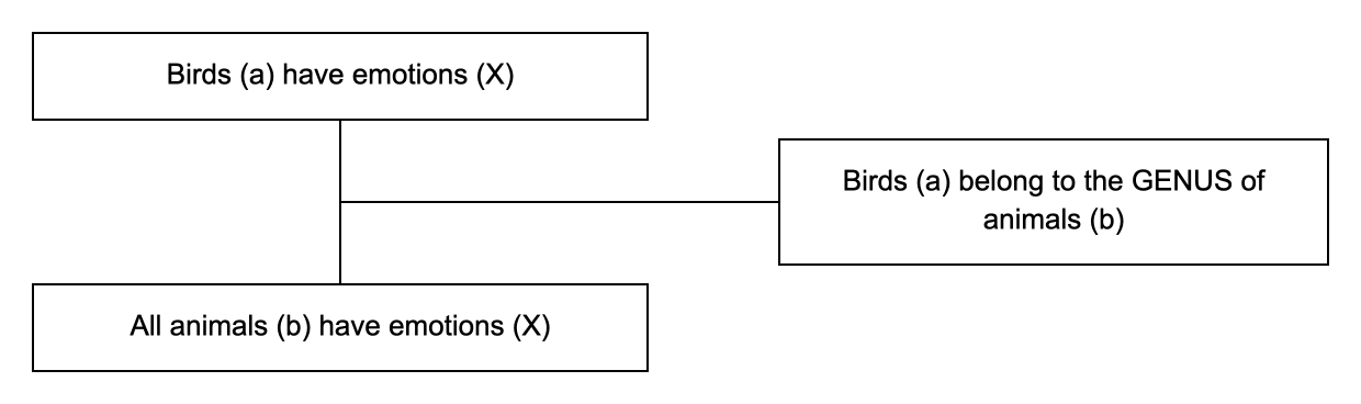 Triadic structure of the argument from genus example: conclusion, premise and lever