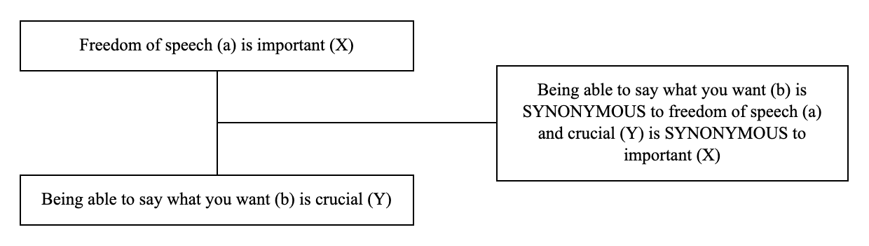 Triadic structure of the argument from synonyms example: conclusion, premise and lever