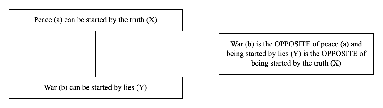 Triadic structure of the argument from opposites example: conclusion, premise and lever