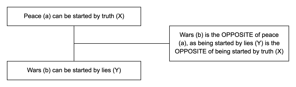 Triadic structure of the argument from opposites example: conclusion, premise and lever