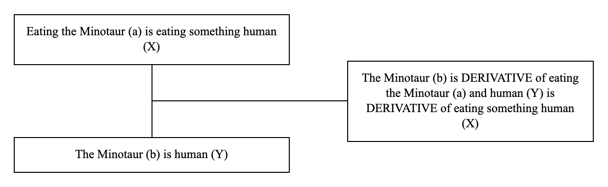 Triadic structure of the argument from derivatives example: conclusion, premise and lever