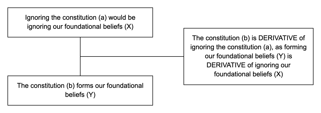 Triadic structure of the argument from derivatives example: conclusion, premise and lever