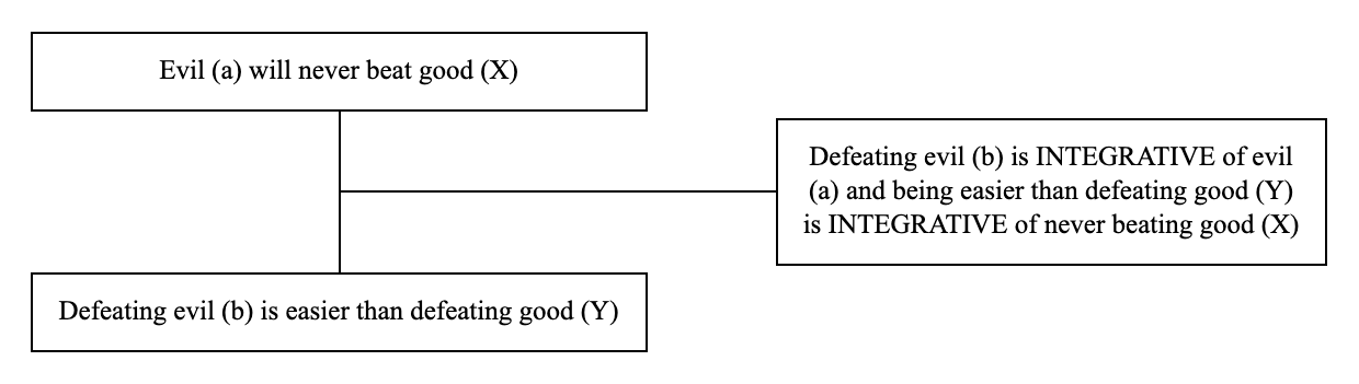 Triadic structure of the argument from integratives example: conclusion, premise and lever