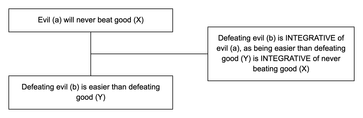 Triadic structure of the argument from integratives example: conclusion, premise and lever