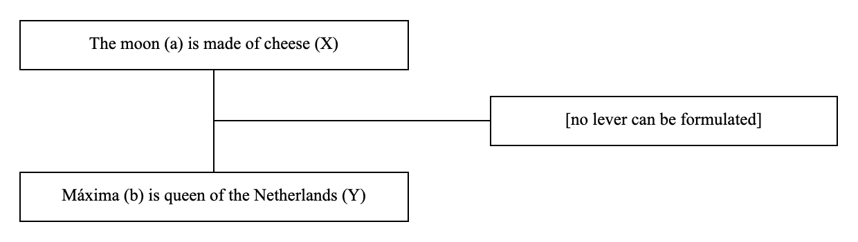 Triadic structure of the non sequitur example: conclusion, premise and lever