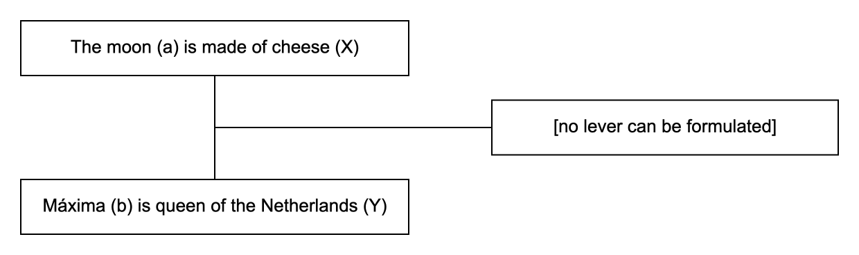 Triadic structure of the non sequitur example: conclusion, premise and lever