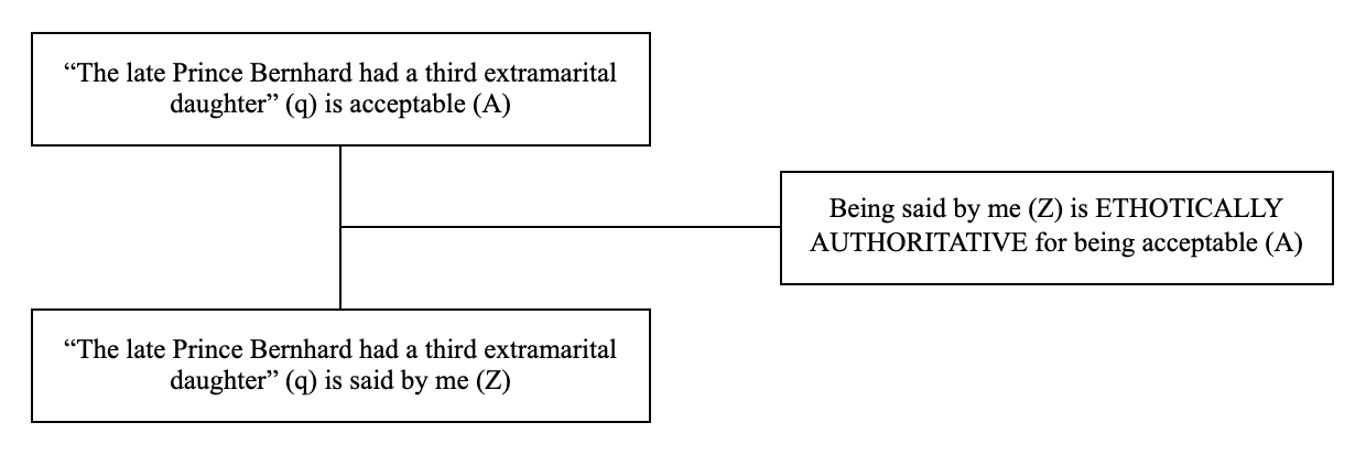 Triadic structure of the ethotic argument example: conclusion, premise and lever