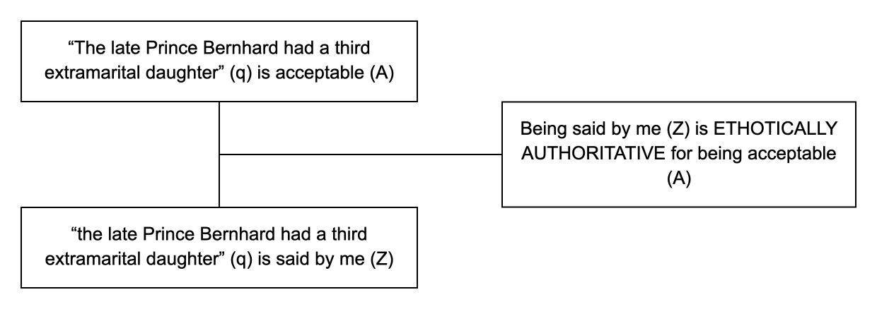 Triadic structure of the ethotic argument example: conclusion, premise and lever
