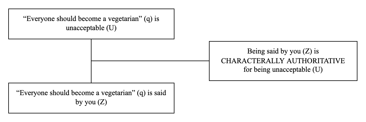 Triadic structure of the argumentum ad hominem example: conclusion, premise and lever