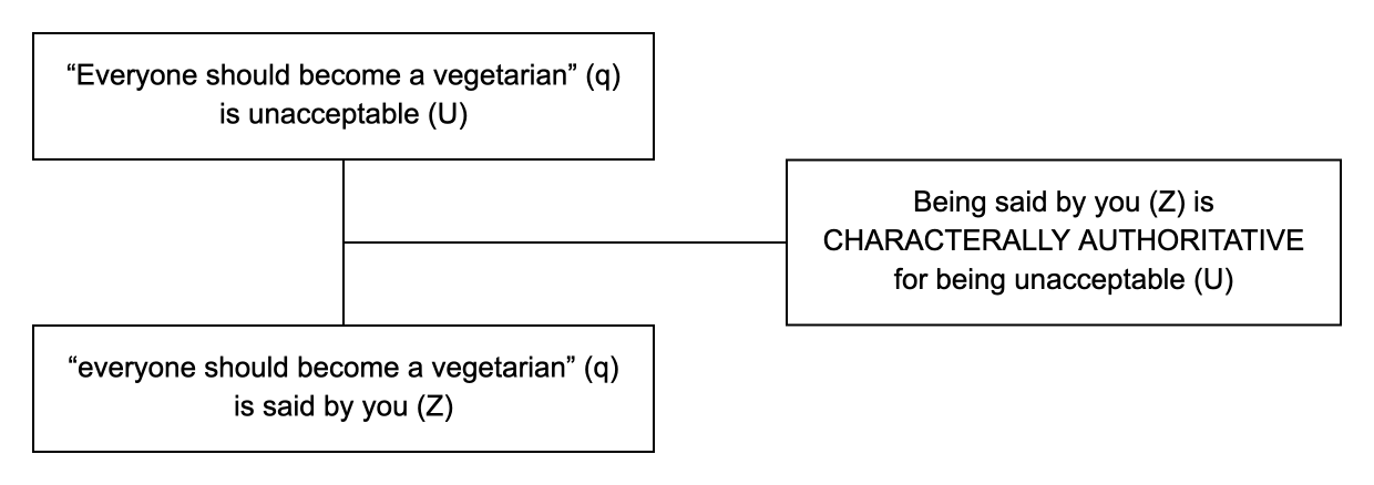 Triadic structure of the argumentum ad hominem example: conclusion, premise and lever