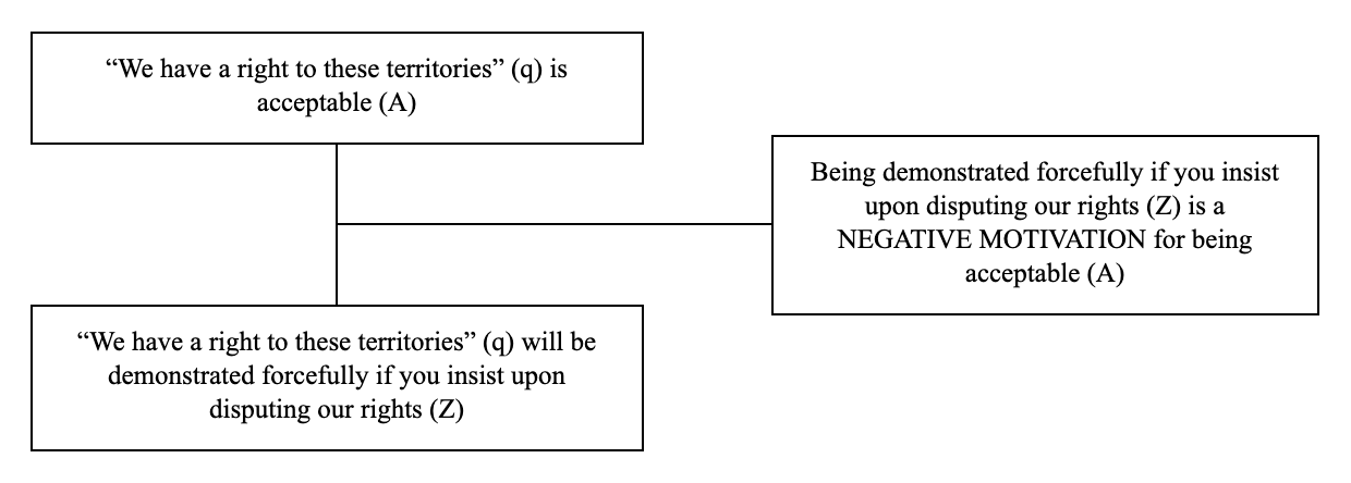 Triadic structure of the argumentum ad baculum example: conclusion, premise and lever