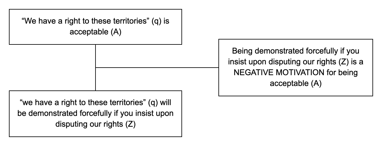 Triadic structure of the argumentum ad baculum example: conclusion, premise and lever