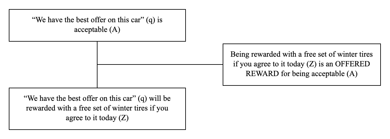 Triadic structure of the argumentum ad carotam example: conclusion, premise and lever