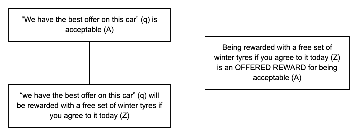 Triadic structure of the argumentum ad carotam example: conclusion, premise and lever