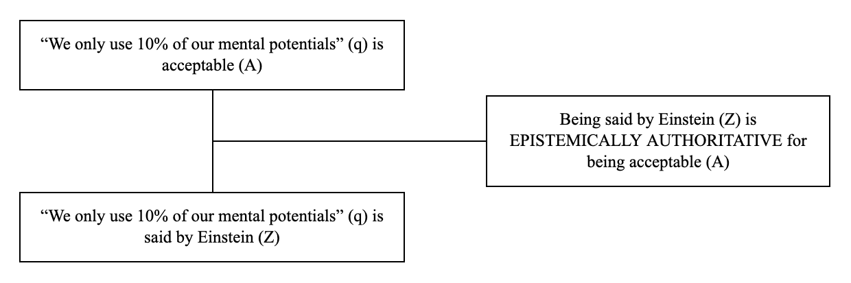 Triadic structure of the argument from expert opinion example: conclusion, premise and lever
