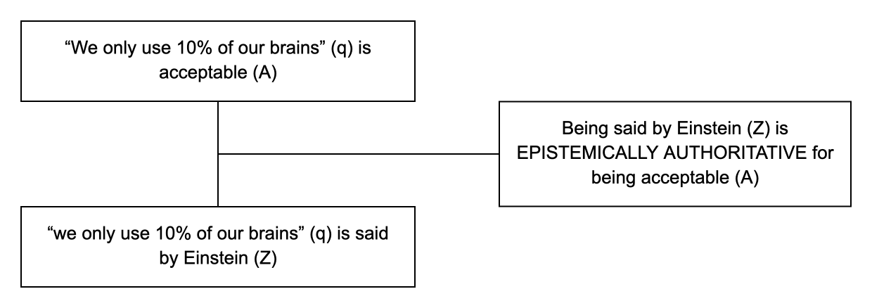 Triadic structure of the argument from expert opinion example: conclusion, premise and lever