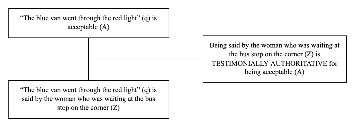 Triadic structure of the argument from testimony example: conclusion, premise and lever