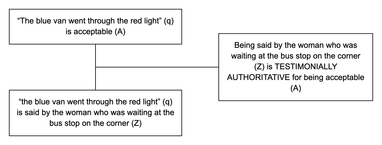 Triadic structure of the argument from testimony example: conclusion, premise and lever