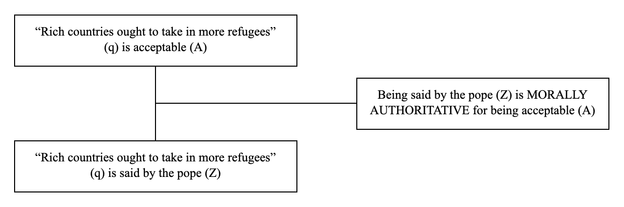 Triadic structure of the argument from moral authority example: conclusion, premise and lever