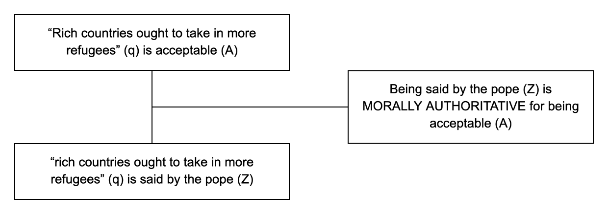 Triadic structure of the argument from moral authority example: conclusion, premise and lever