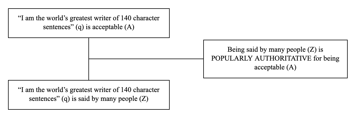Triadic structure of the argumentum ad populum example: conclusion, premise and lever