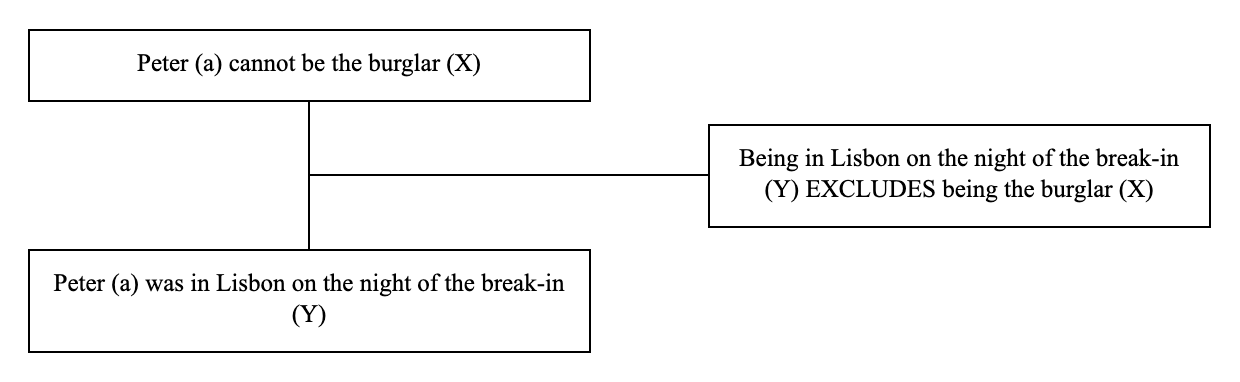 Triadic structure of the argument from incompatibility example: conclusion, premise and lever