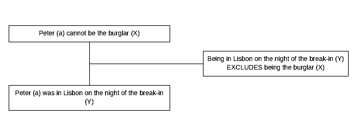 Triadic structure of the argument from incompatibility example: conclusion, premise and lever