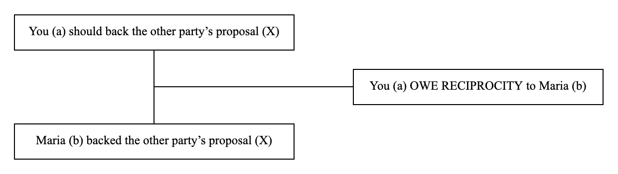 Triadic structure of the argument from reciprocity example: conclusion, premise and lever