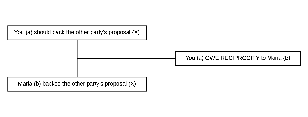 Triadic structure of the argument from reciprocity example: conclusion, premise and lever