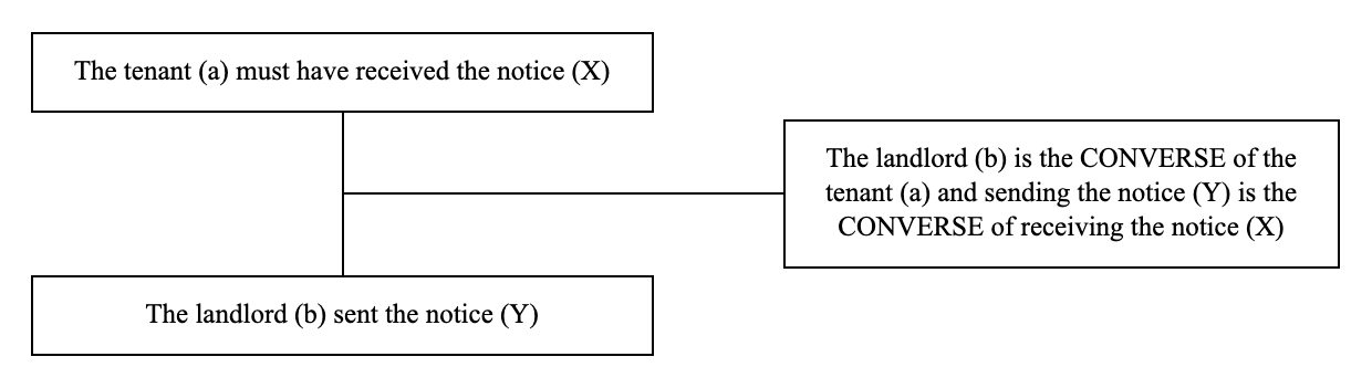 Triadic structure of the argument from converses example: conclusion, premise and lever