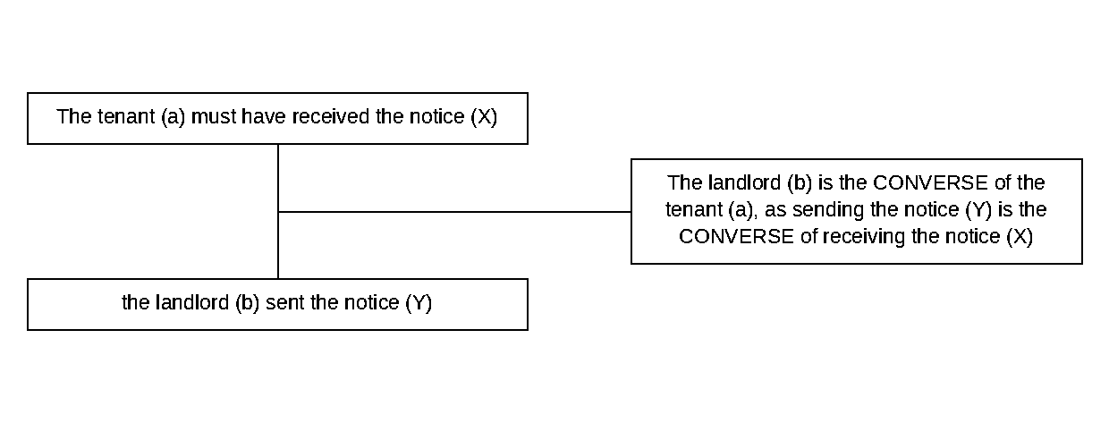 Triadic structure of the argument from converses example: conclusion, premise and lever