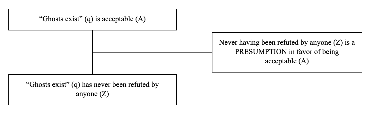 Triadic structure of the argumentum ad ignorantiam example: conclusion, premise and lever