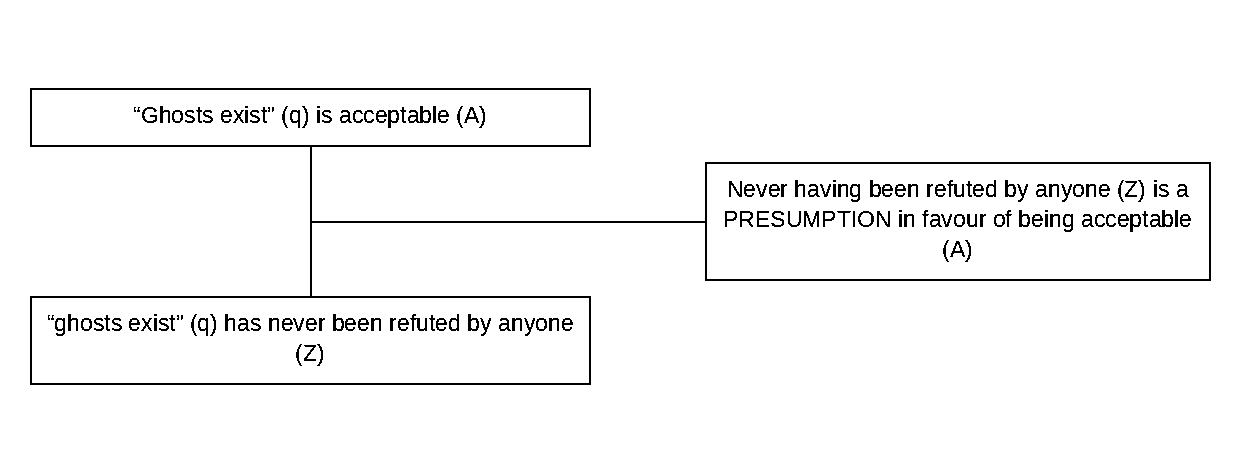 Triadic structure of the argumentum ad ignorantiam example: conclusion, premise and lever