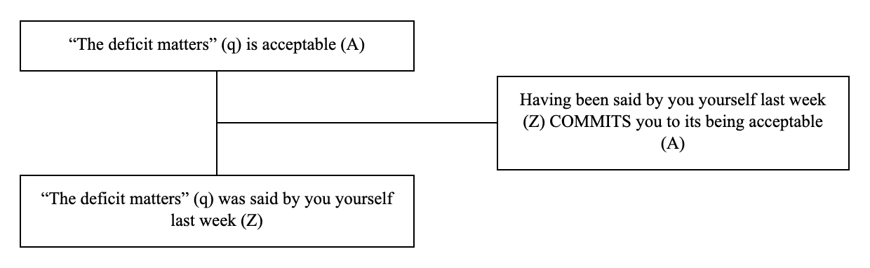 Triadic structure of the argument from concession example: conclusion, premise and lever