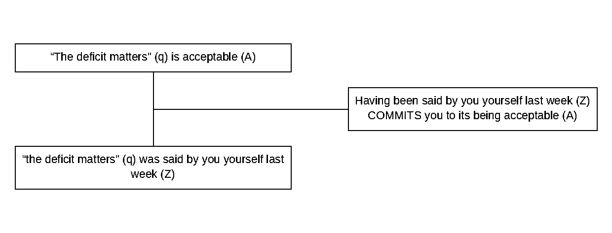 Triadic structure of the argument from concession example: conclusion, premise and lever