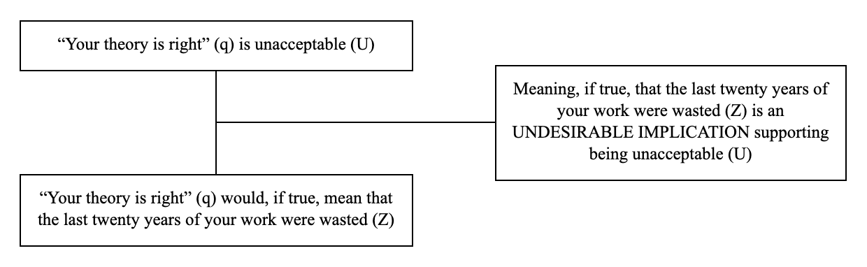 Triadic structure of the argumentum ad consequentiam example: conclusion, premise and lever