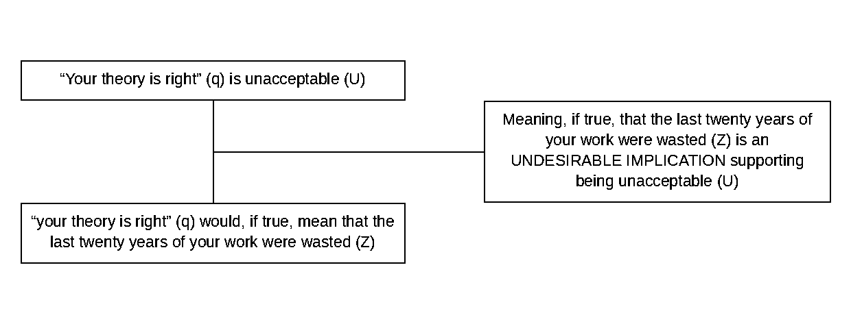 Triadic structure of the argumentum ad consequentiam example: conclusion, premise and lever