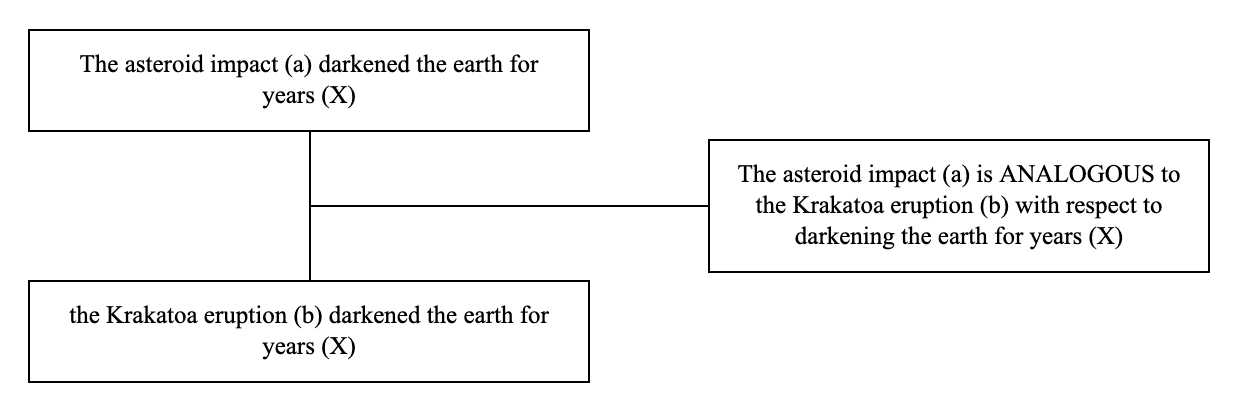 Triadic structure of the argument from analogy example: conclusion, premise and lever