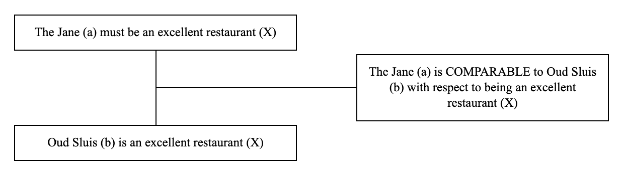 Triadic structure of the argument from comparison example: conclusion, premise and lever