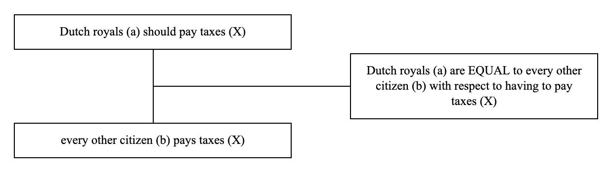 Triadic structure of the argument from equality example: conclusion, premise and lever