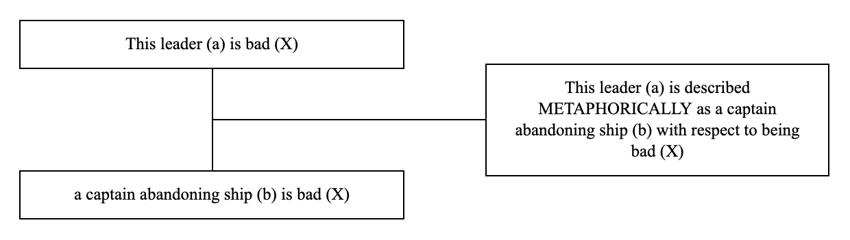 Triadic structure of the metaphoric argument example: conclusion, premise and lever