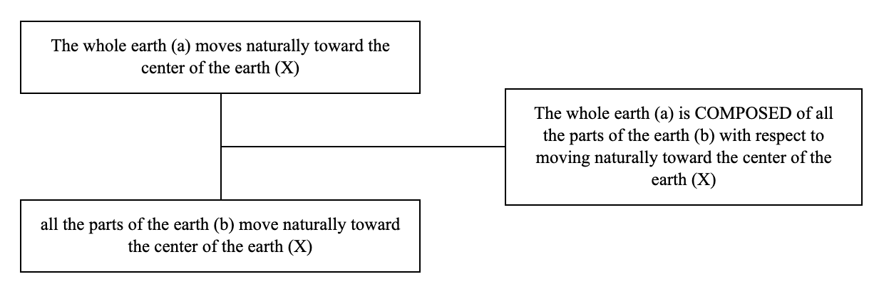 Triadic structure of the argument from composition example: conclusion, premise and lever
