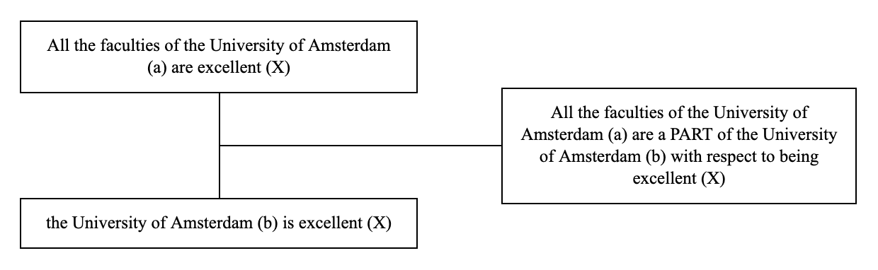 Triadic structure of the argument from division example: conclusion, premise and lever