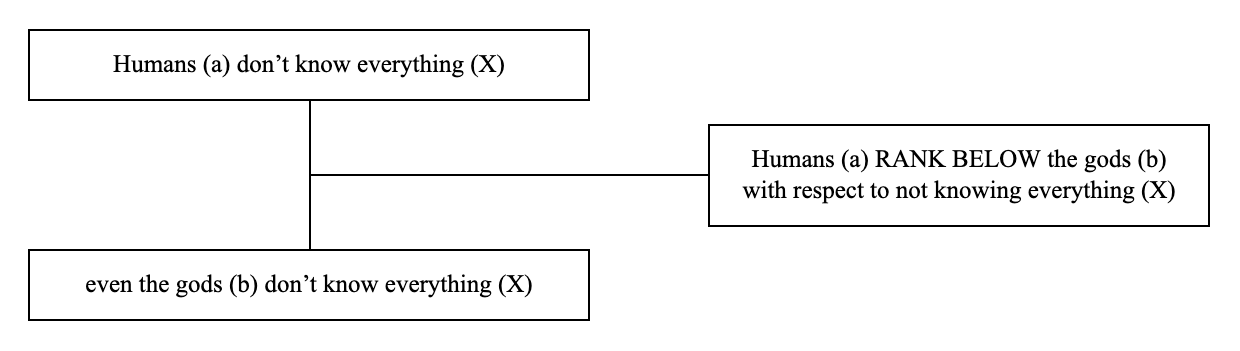 Triadic structure of the argumentum a maiore example: conclusion, premise and lever