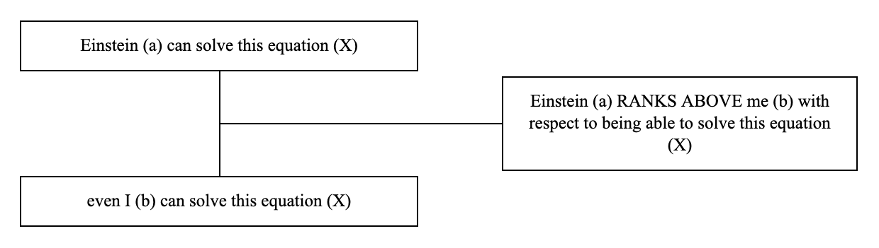 Triadic structure of the argumentum a minore example: conclusion, premise and lever