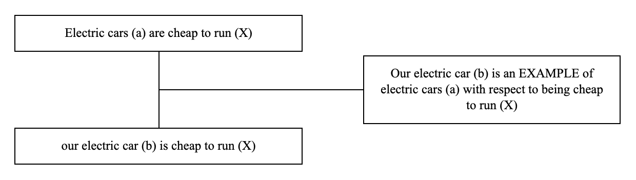 Triadic structure of the argument from example: conclusion, premise and lever