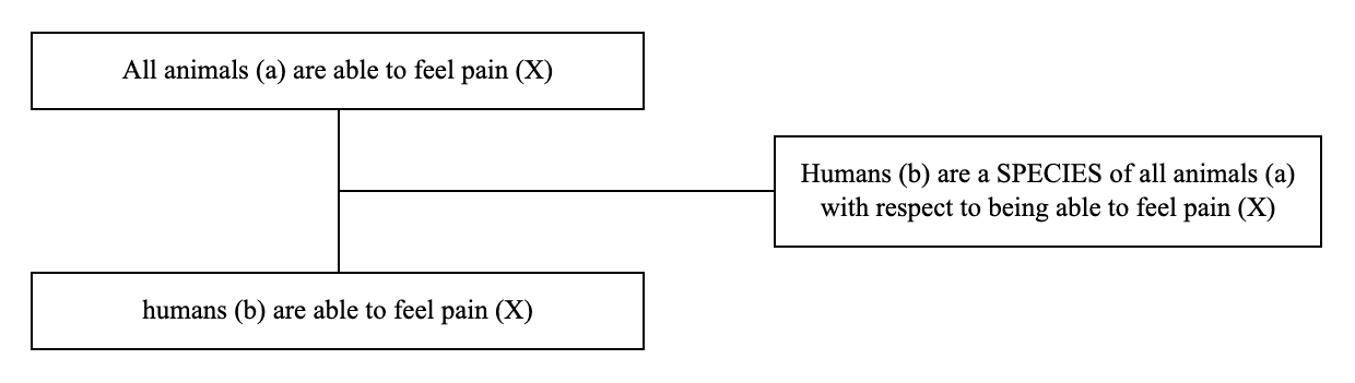 Triadic structure of the argument from species example: conclusion, premise and lever