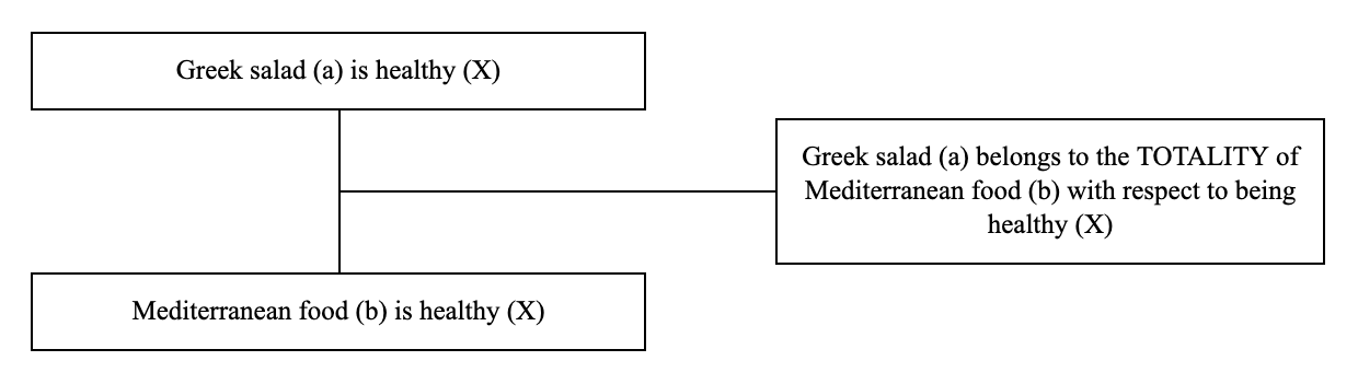 Triadic structure of the argument from totality example: conclusion, premise and lever