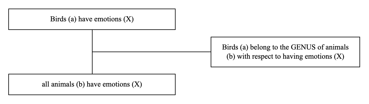 Triadic structure of the argument from genus example: conclusion, premise and lever