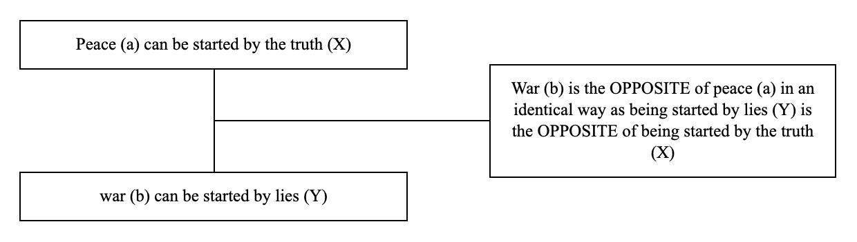 Triadic structure of the argument from opposites example: conclusion, premise and lever